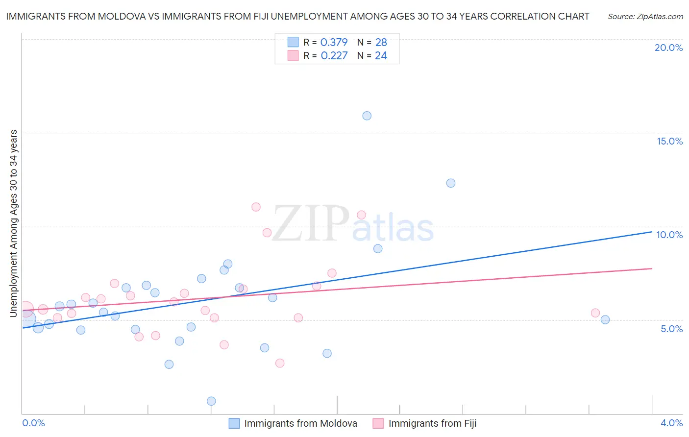 Immigrants from Moldova vs Immigrants from Fiji Unemployment Among Ages 30 to 34 years