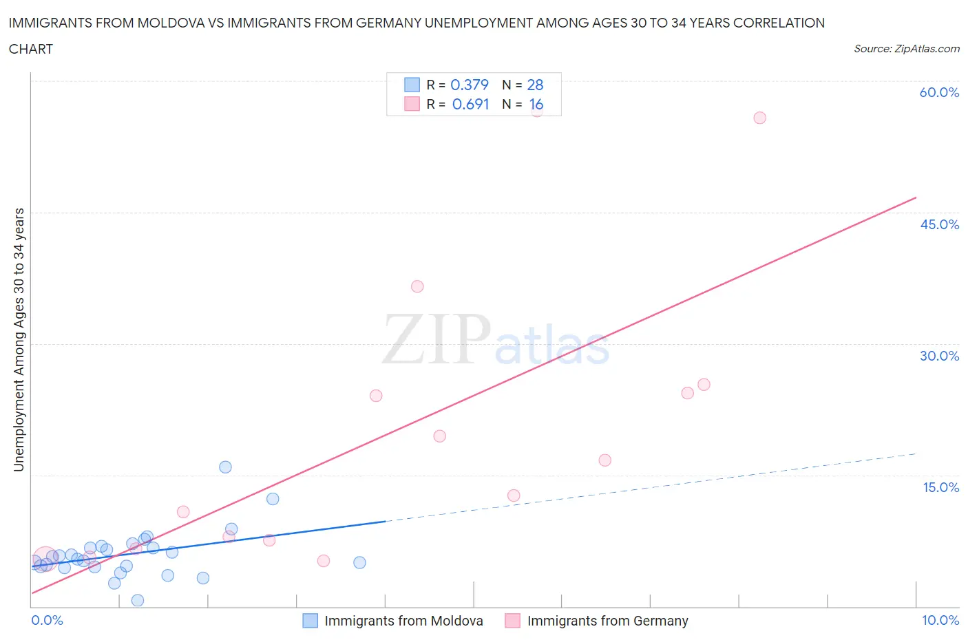 Immigrants from Moldova vs Immigrants from Germany Unemployment Among Ages 30 to 34 years