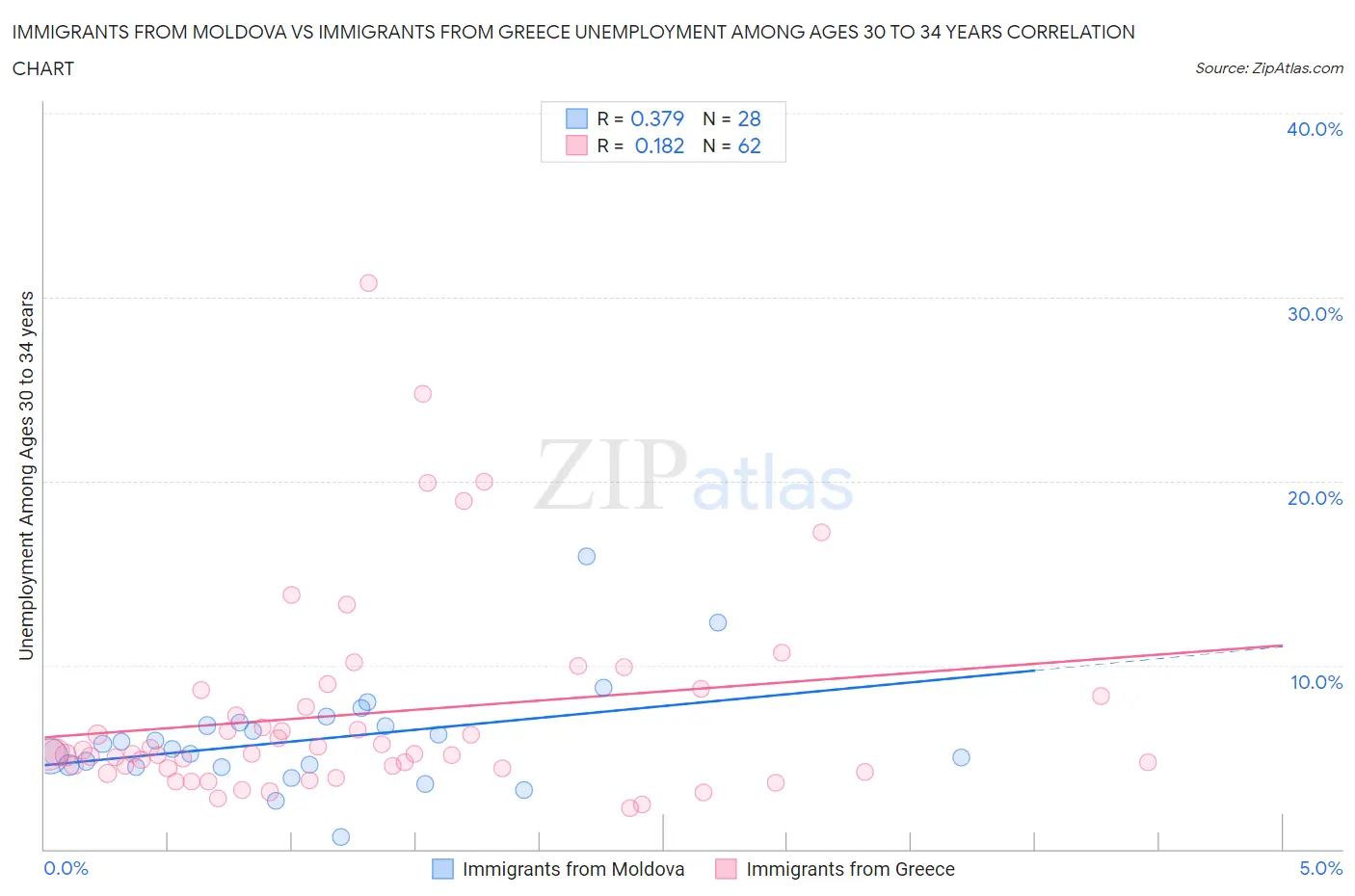Immigrants from Moldova vs Immigrants from Greece Unemployment Among Ages 30 to 34 years
