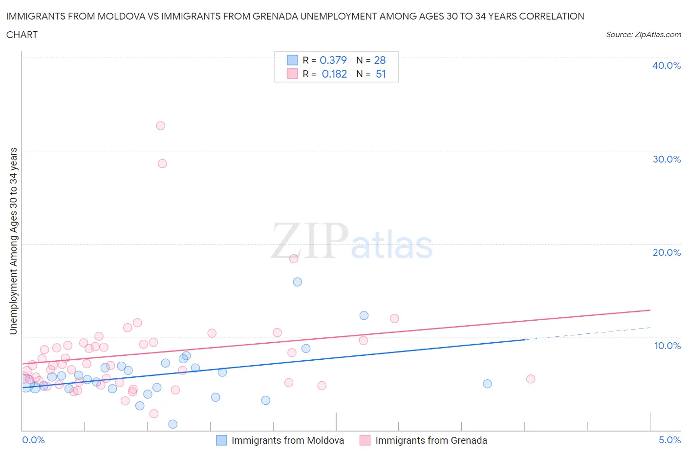 Immigrants from Moldova vs Immigrants from Grenada Unemployment Among Ages 30 to 34 years