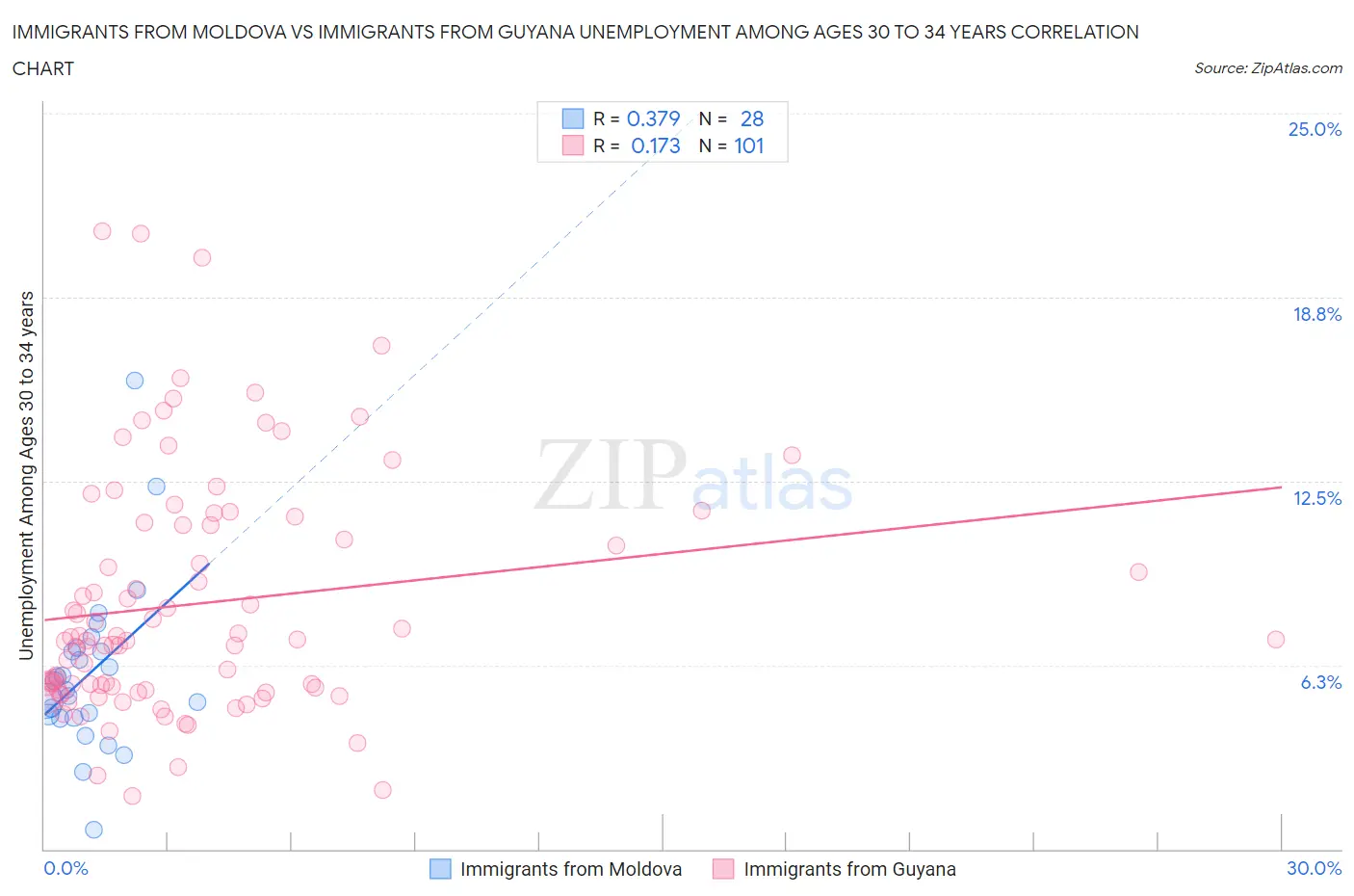 Immigrants from Moldova vs Immigrants from Guyana Unemployment Among Ages 30 to 34 years