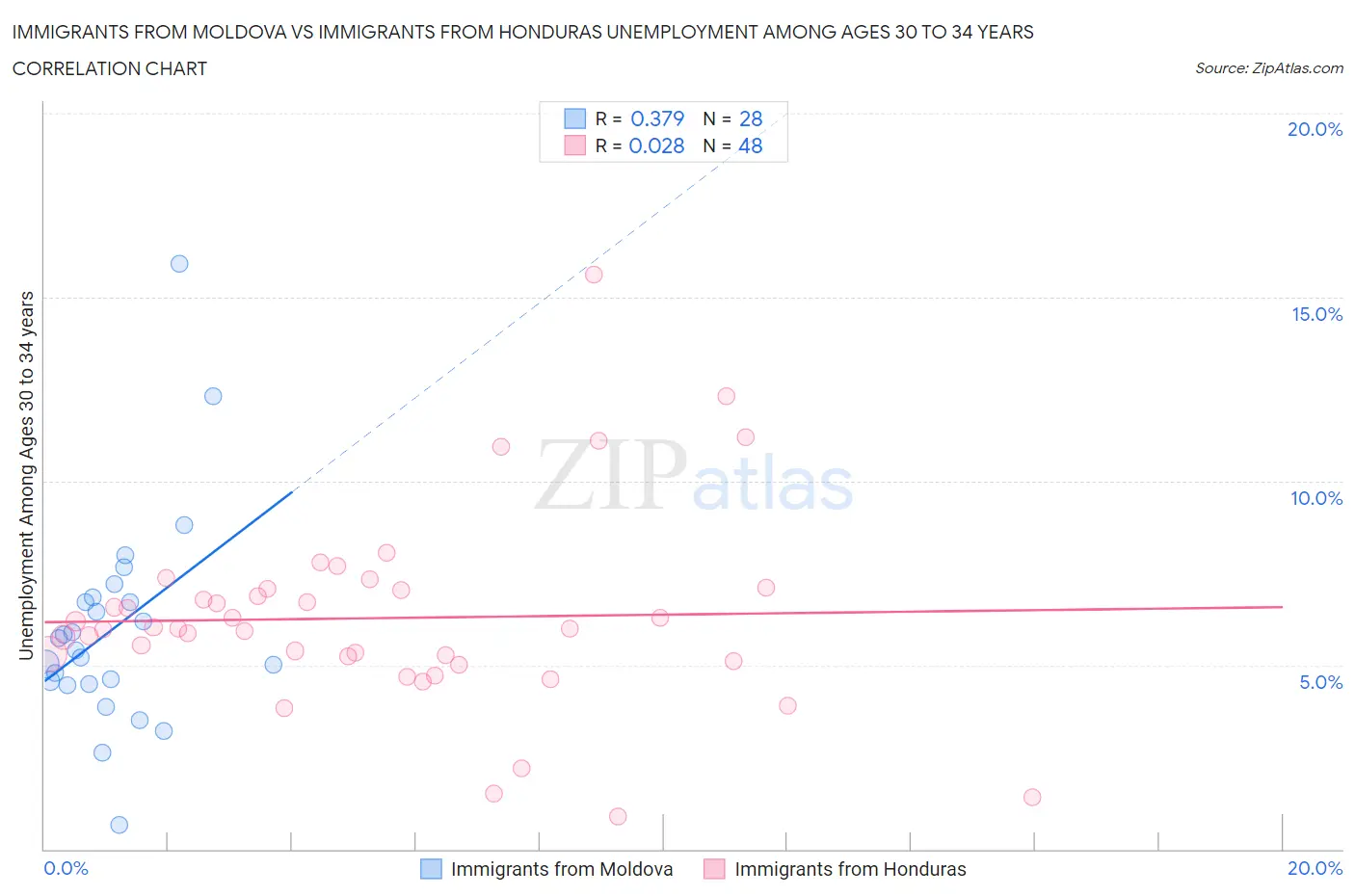 Immigrants from Moldova vs Immigrants from Honduras Unemployment Among Ages 30 to 34 years