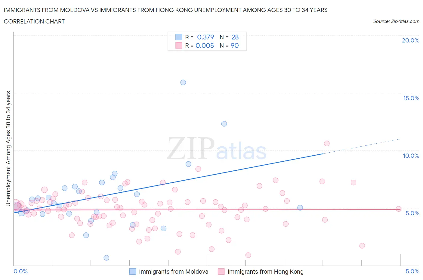 Immigrants from Moldova vs Immigrants from Hong Kong Unemployment Among Ages 30 to 34 years