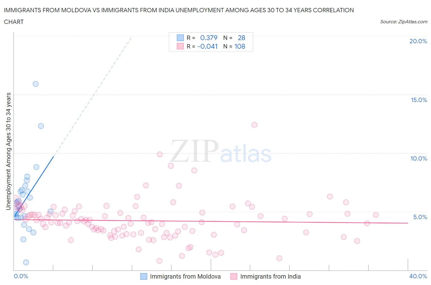 Immigrants from Moldova vs Immigrants from India Unemployment Among Ages 30 to 34 years
