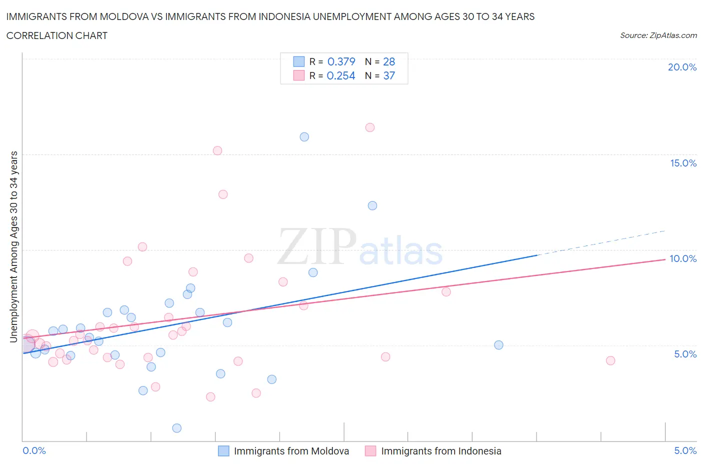 Immigrants from Moldova vs Immigrants from Indonesia Unemployment Among Ages 30 to 34 years