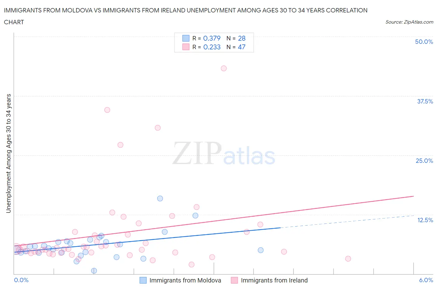 Immigrants from Moldova vs Immigrants from Ireland Unemployment Among Ages 30 to 34 years