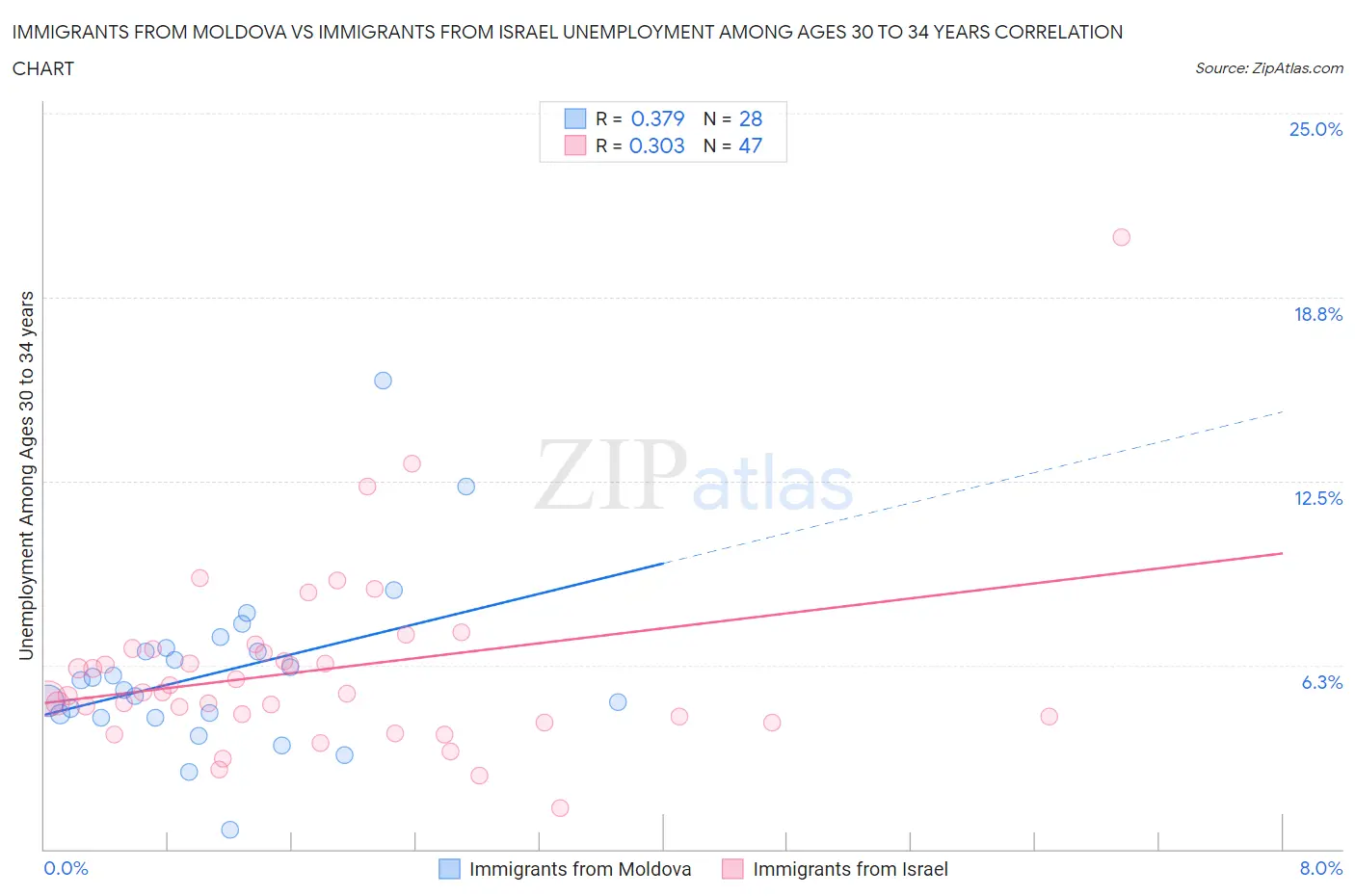 Immigrants from Moldova vs Immigrants from Israel Unemployment Among Ages 30 to 34 years