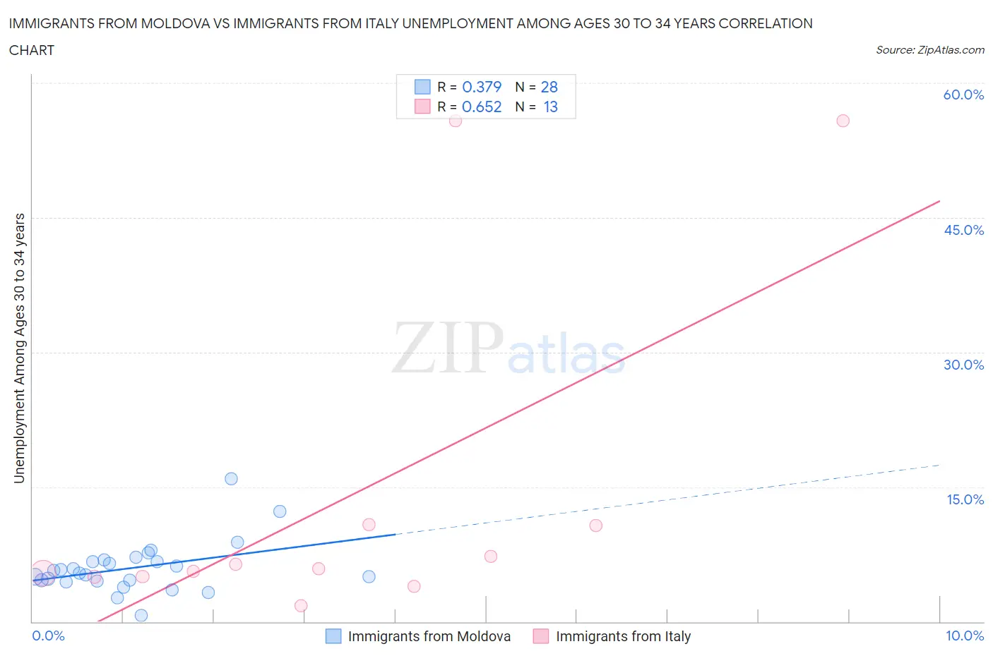 Immigrants from Moldova vs Immigrants from Italy Unemployment Among Ages 30 to 34 years