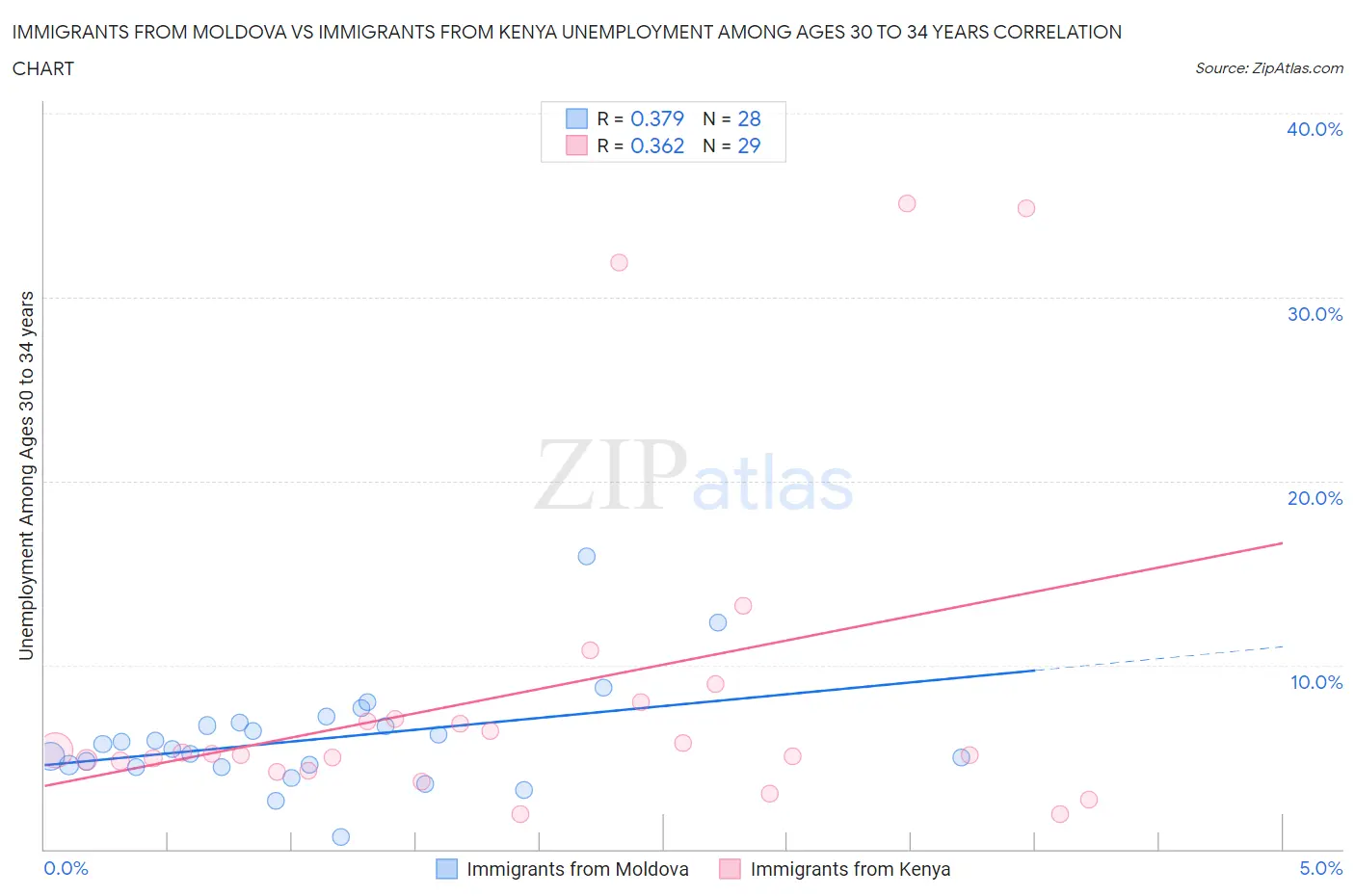 Immigrants from Moldova vs Immigrants from Kenya Unemployment Among Ages 30 to 34 years