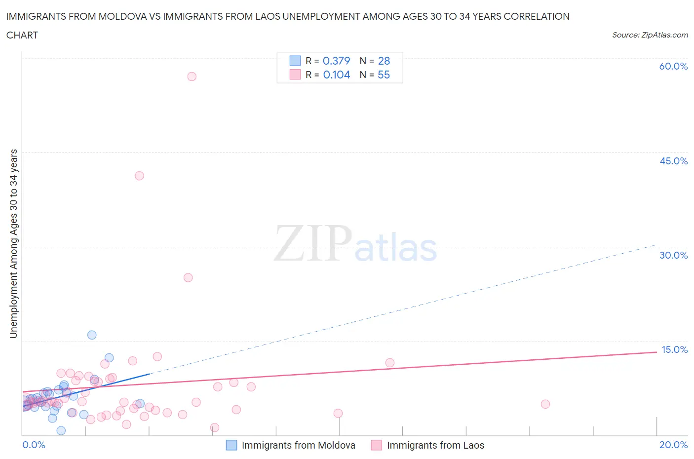 Immigrants from Moldova vs Immigrants from Laos Unemployment Among Ages 30 to 34 years