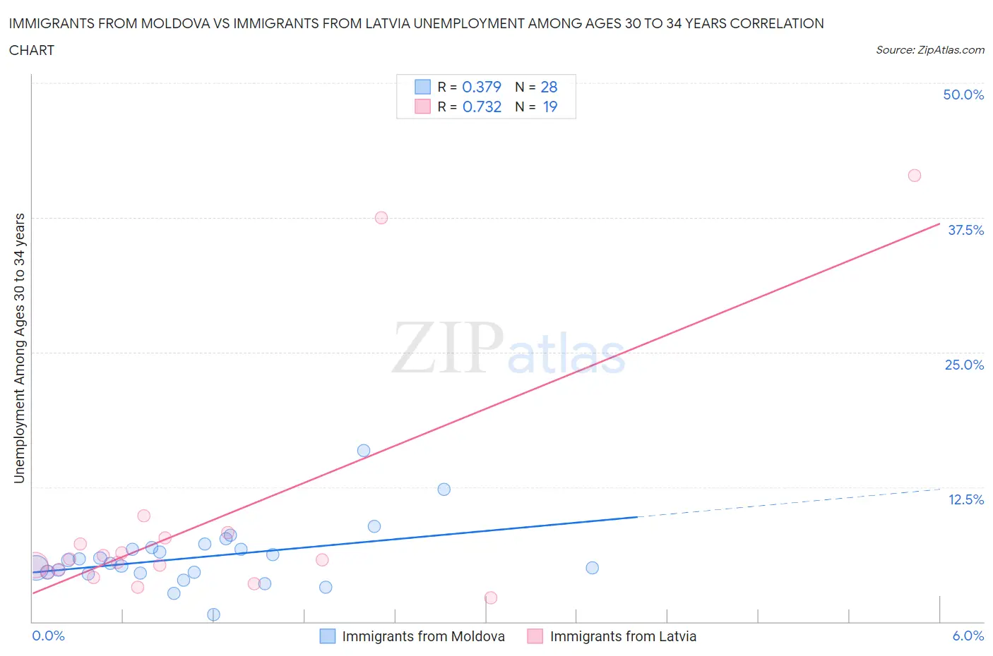 Immigrants from Moldova vs Immigrants from Latvia Unemployment Among Ages 30 to 34 years
