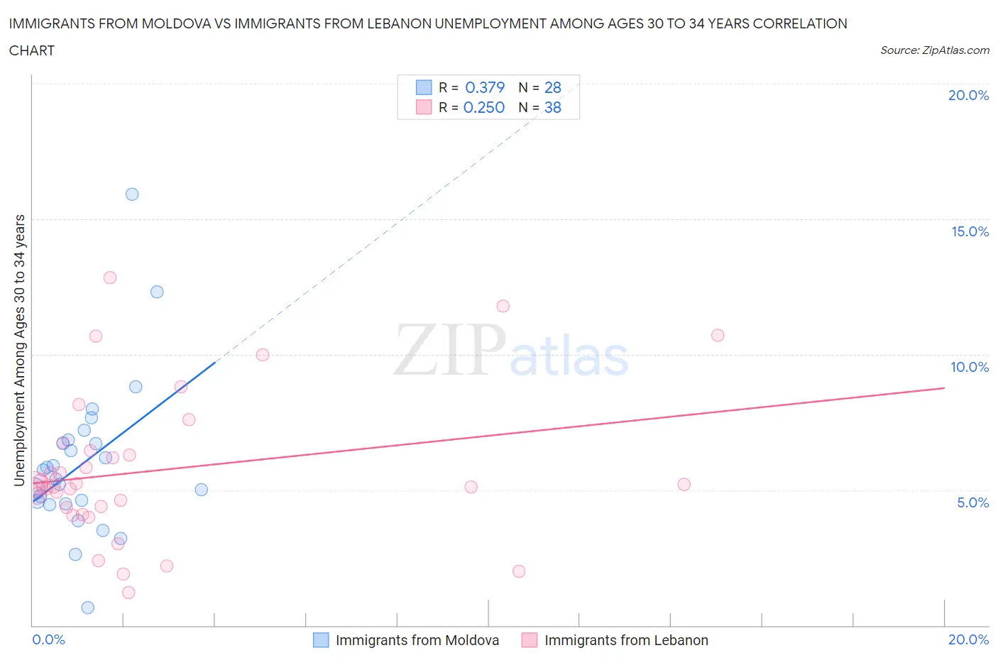 Immigrants from Moldova vs Immigrants from Lebanon Unemployment Among Ages 30 to 34 years