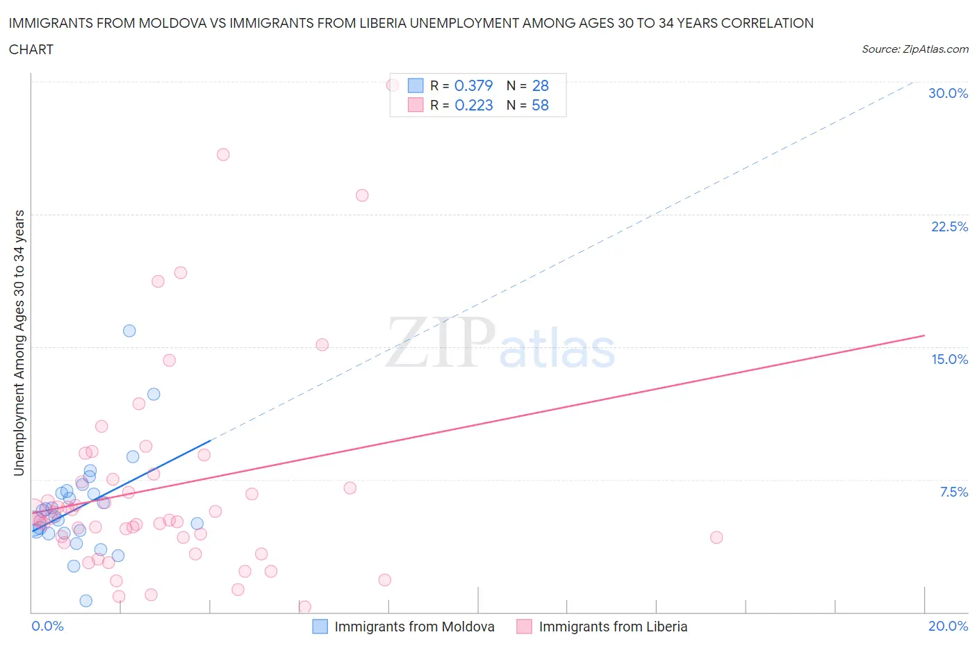 Immigrants from Moldova vs Immigrants from Liberia Unemployment Among Ages 30 to 34 years