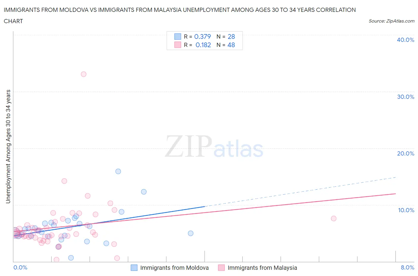 Immigrants from Moldova vs Immigrants from Malaysia Unemployment Among Ages 30 to 34 years