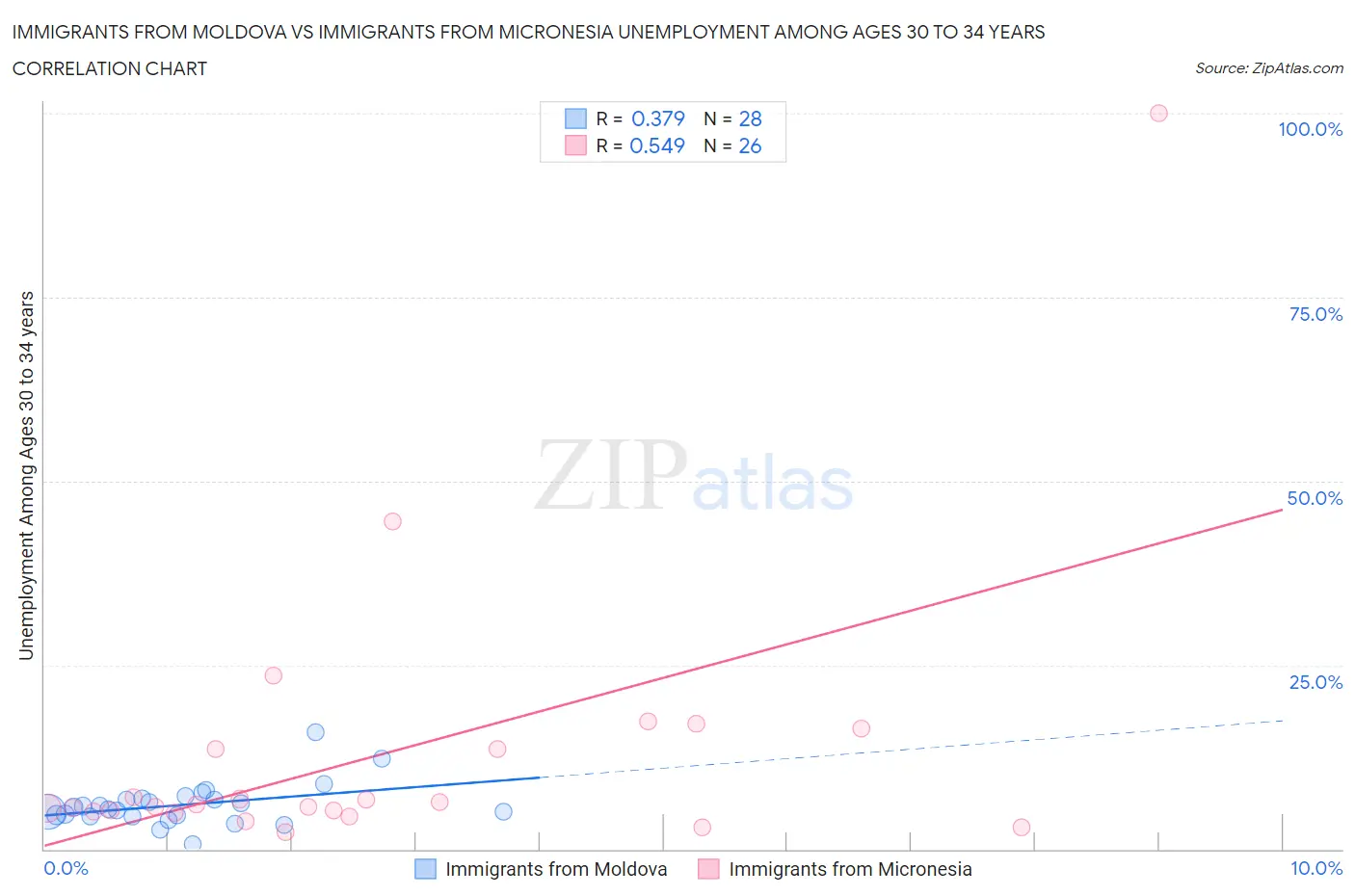 Immigrants from Moldova vs Immigrants from Micronesia Unemployment Among Ages 30 to 34 years