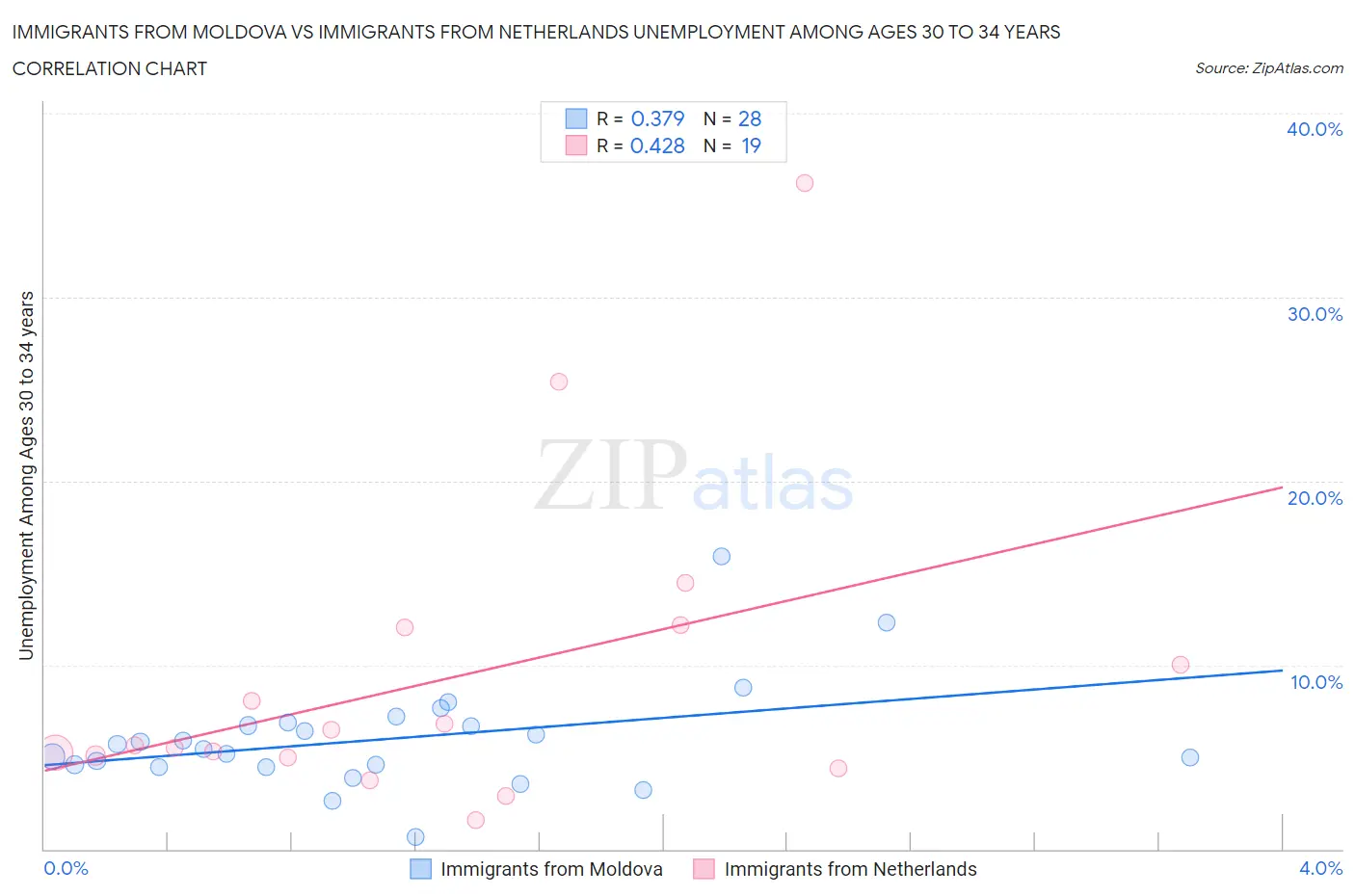 Immigrants from Moldova vs Immigrants from Netherlands Unemployment Among Ages 30 to 34 years