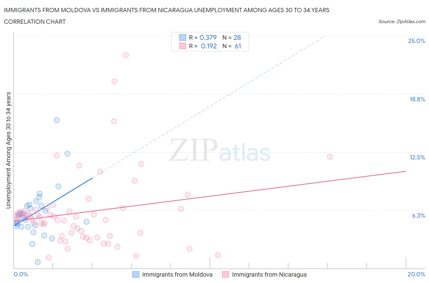 Immigrants from Moldova vs Immigrants from Nicaragua Unemployment Among Ages 30 to 34 years