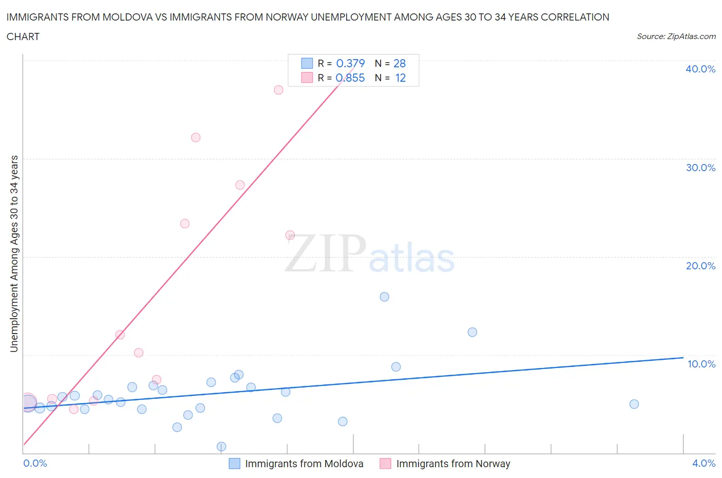 Immigrants from Moldova vs Immigrants from Norway Unemployment Among Ages 30 to 34 years