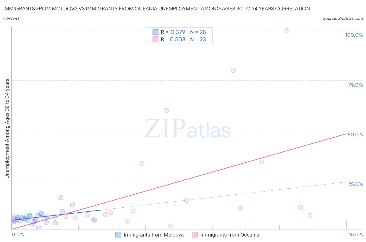 Immigrants from Moldova vs Immigrants from Oceania Unemployment Among Ages 30 to 34 years