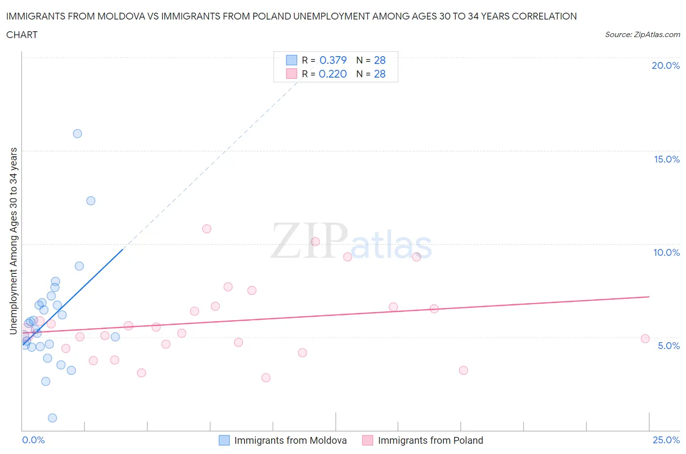 Immigrants from Moldova vs Immigrants from Poland Unemployment Among Ages 30 to 34 years