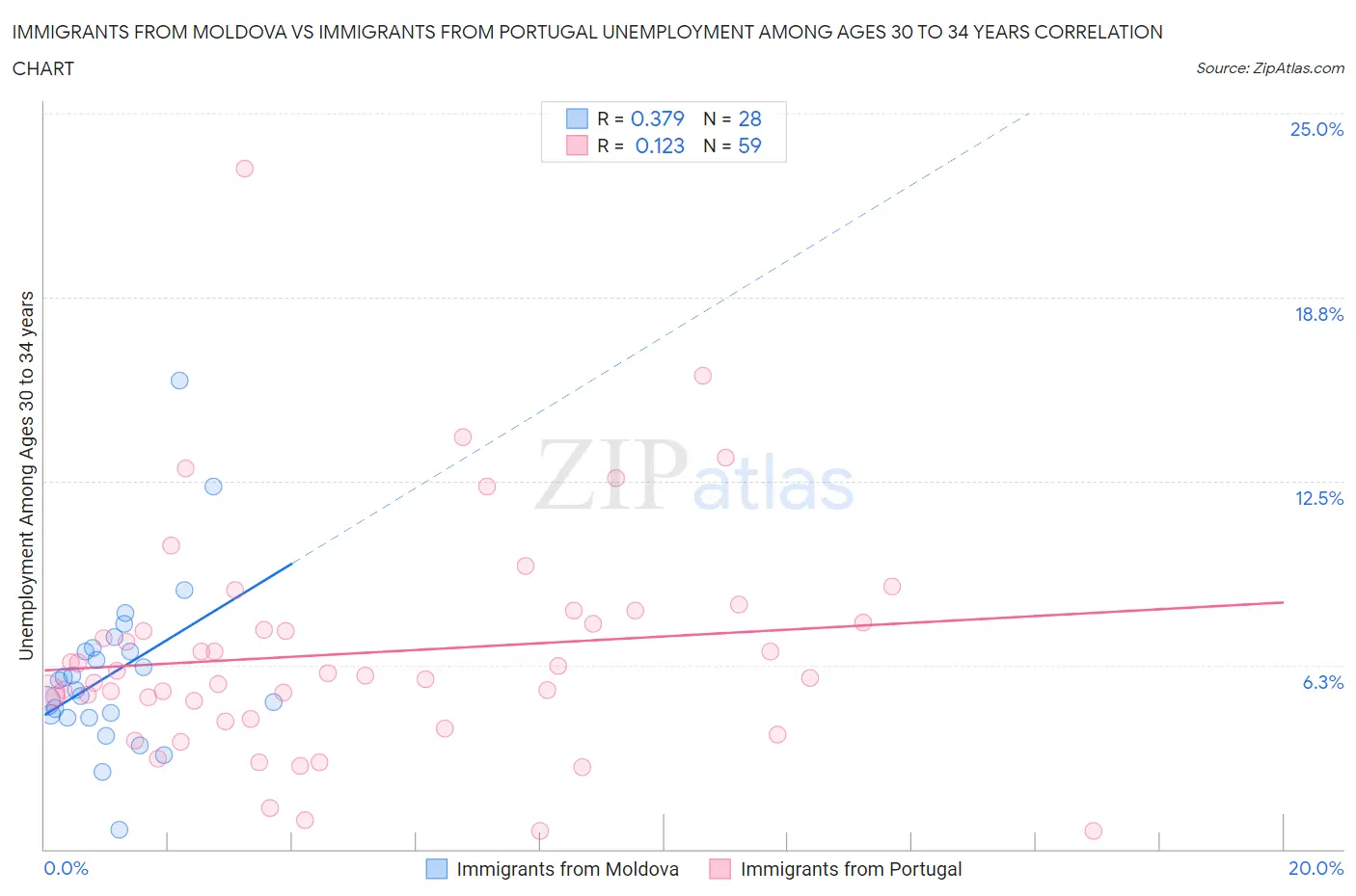 Immigrants from Moldova vs Immigrants from Portugal Unemployment Among Ages 30 to 34 years