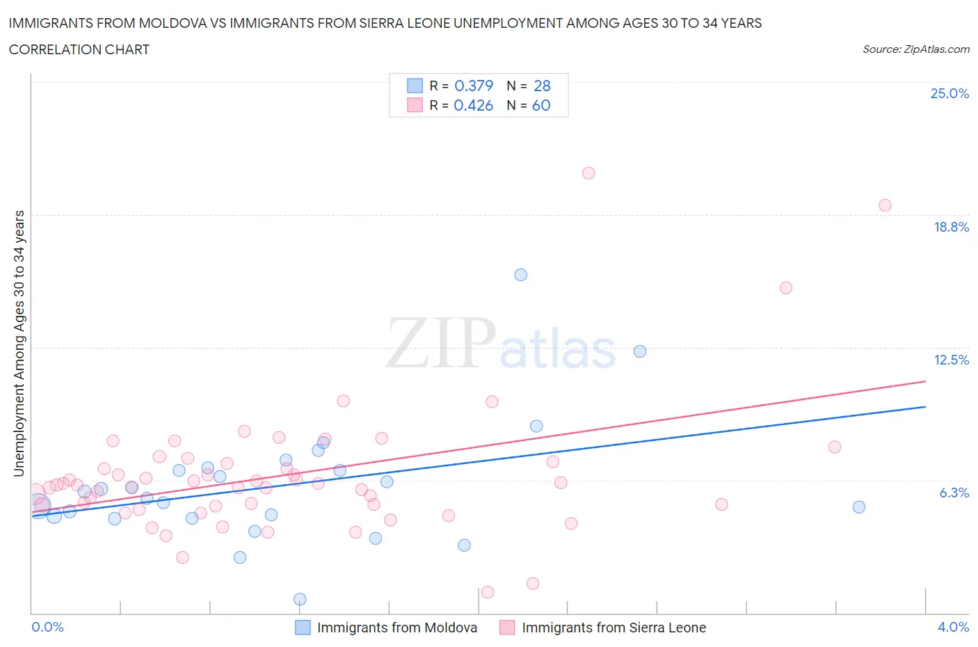 Immigrants from Moldova vs Immigrants from Sierra Leone Unemployment Among Ages 30 to 34 years