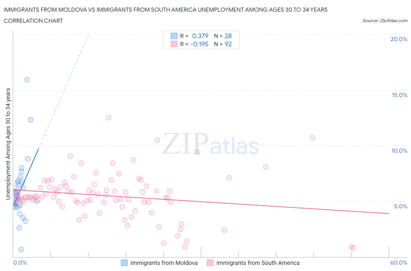 Immigrants from Moldova vs Immigrants from South America Unemployment Among Ages 30 to 34 years