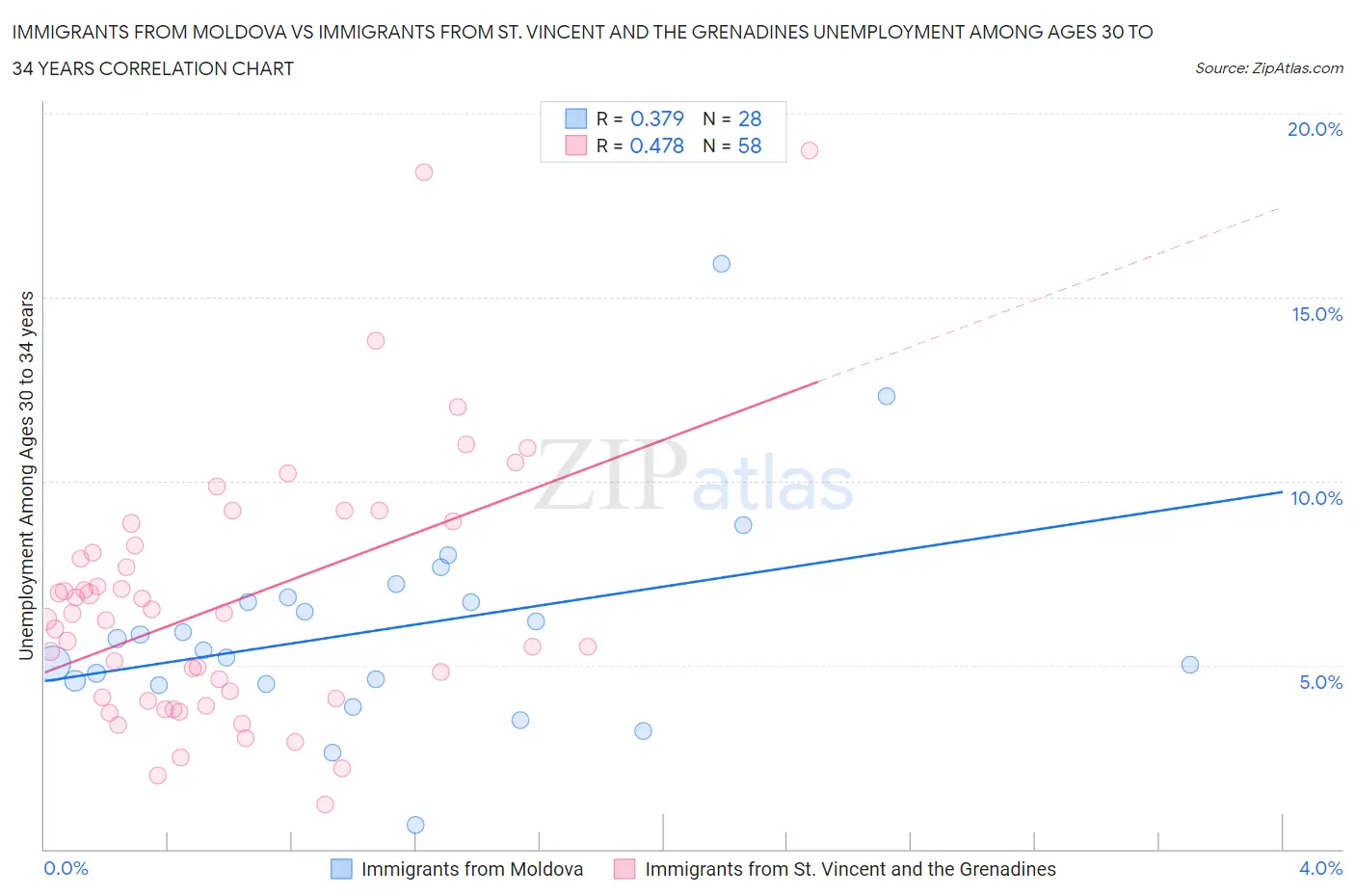 Immigrants from Moldova vs Immigrants from St. Vincent and the Grenadines Unemployment Among Ages 30 to 34 years