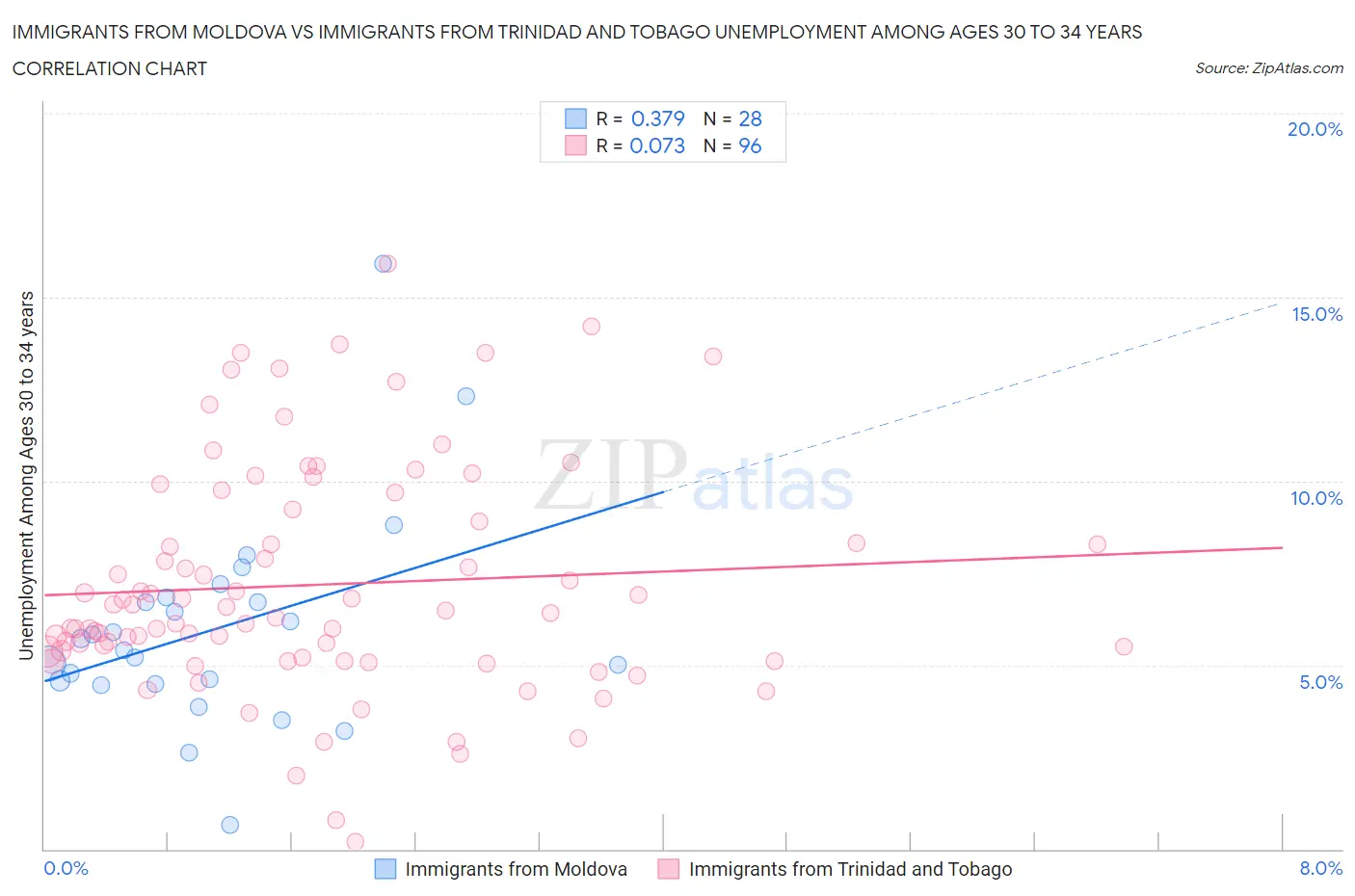 Immigrants from Moldova vs Immigrants from Trinidad and Tobago Unemployment Among Ages 30 to 34 years