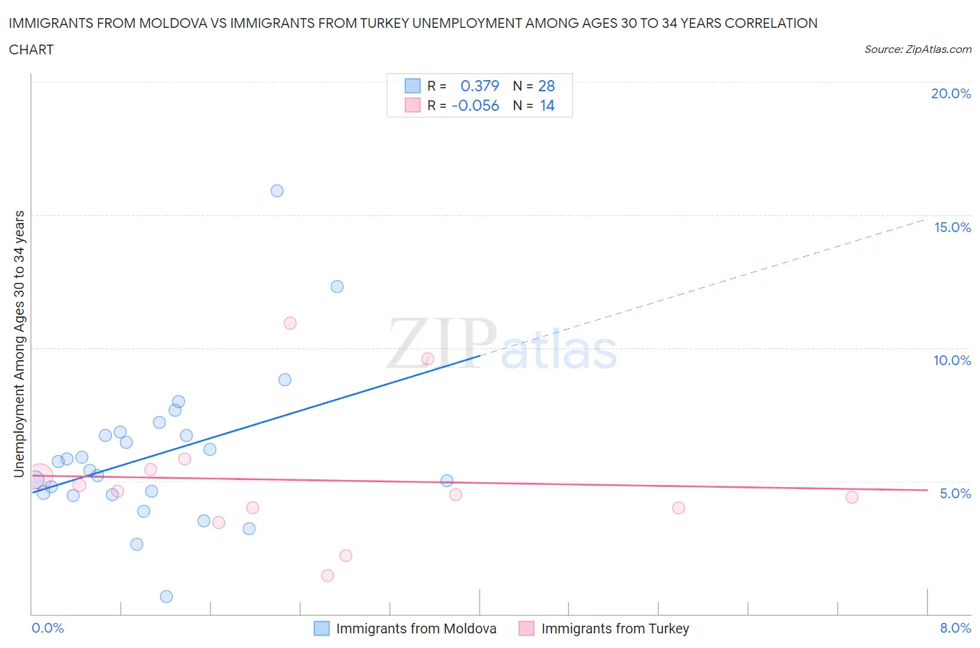 Immigrants from Moldova vs Immigrants from Turkey Unemployment Among Ages 30 to 34 years