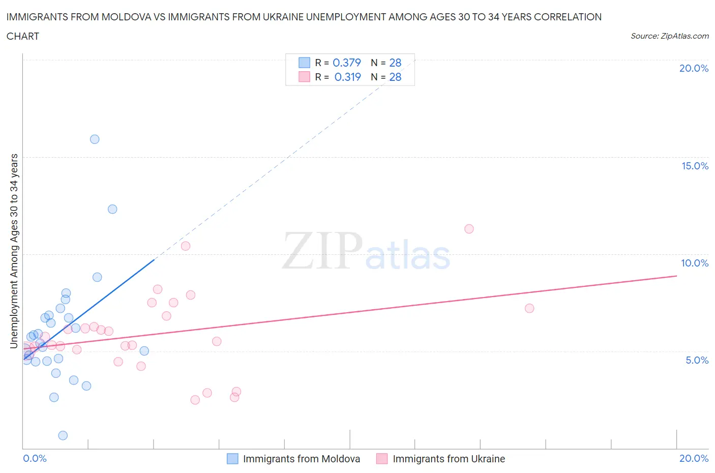 Immigrants from Moldova vs Immigrants from Ukraine Unemployment Among Ages 30 to 34 years