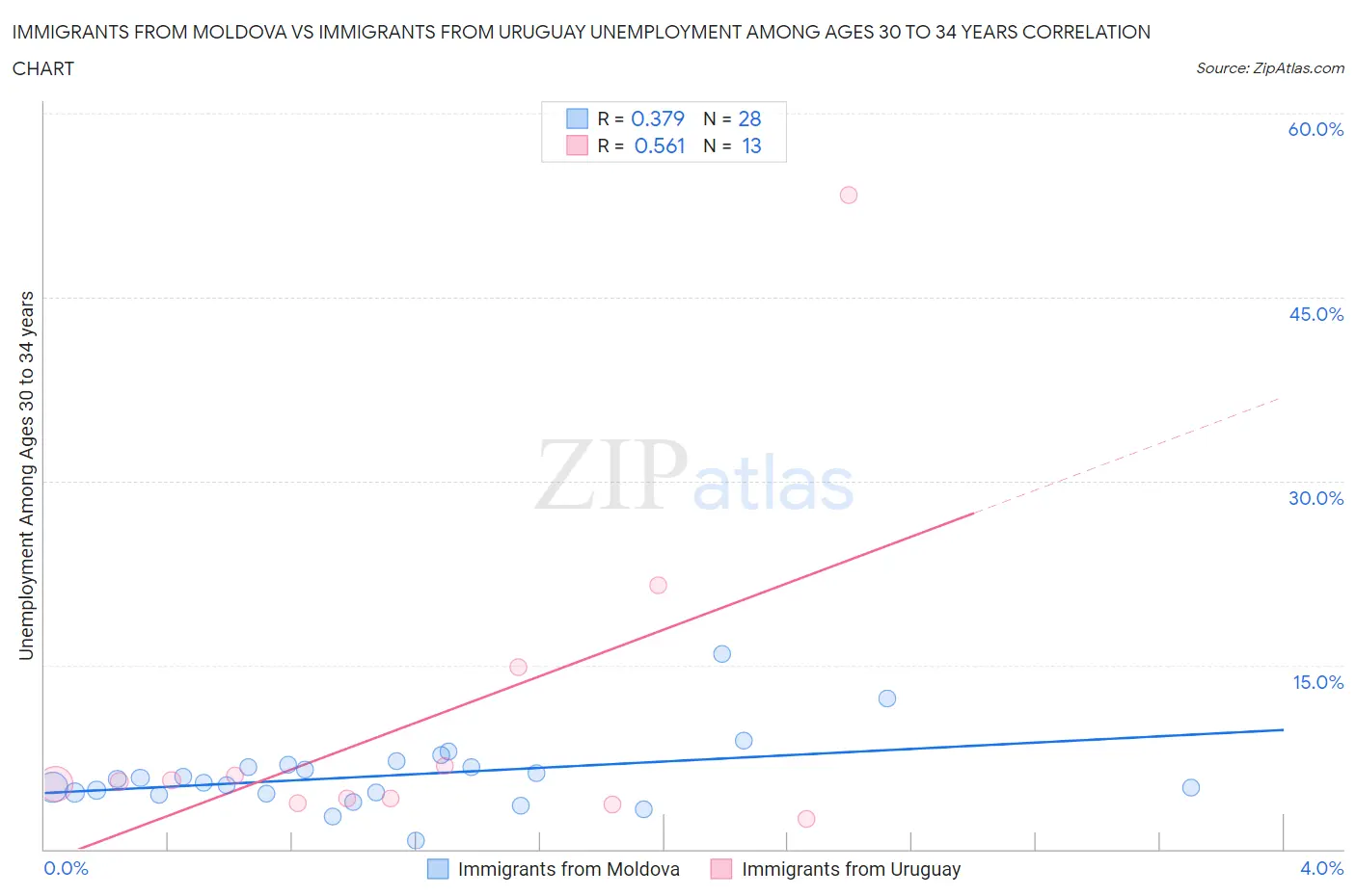 Immigrants from Moldova vs Immigrants from Uruguay Unemployment Among Ages 30 to 34 years