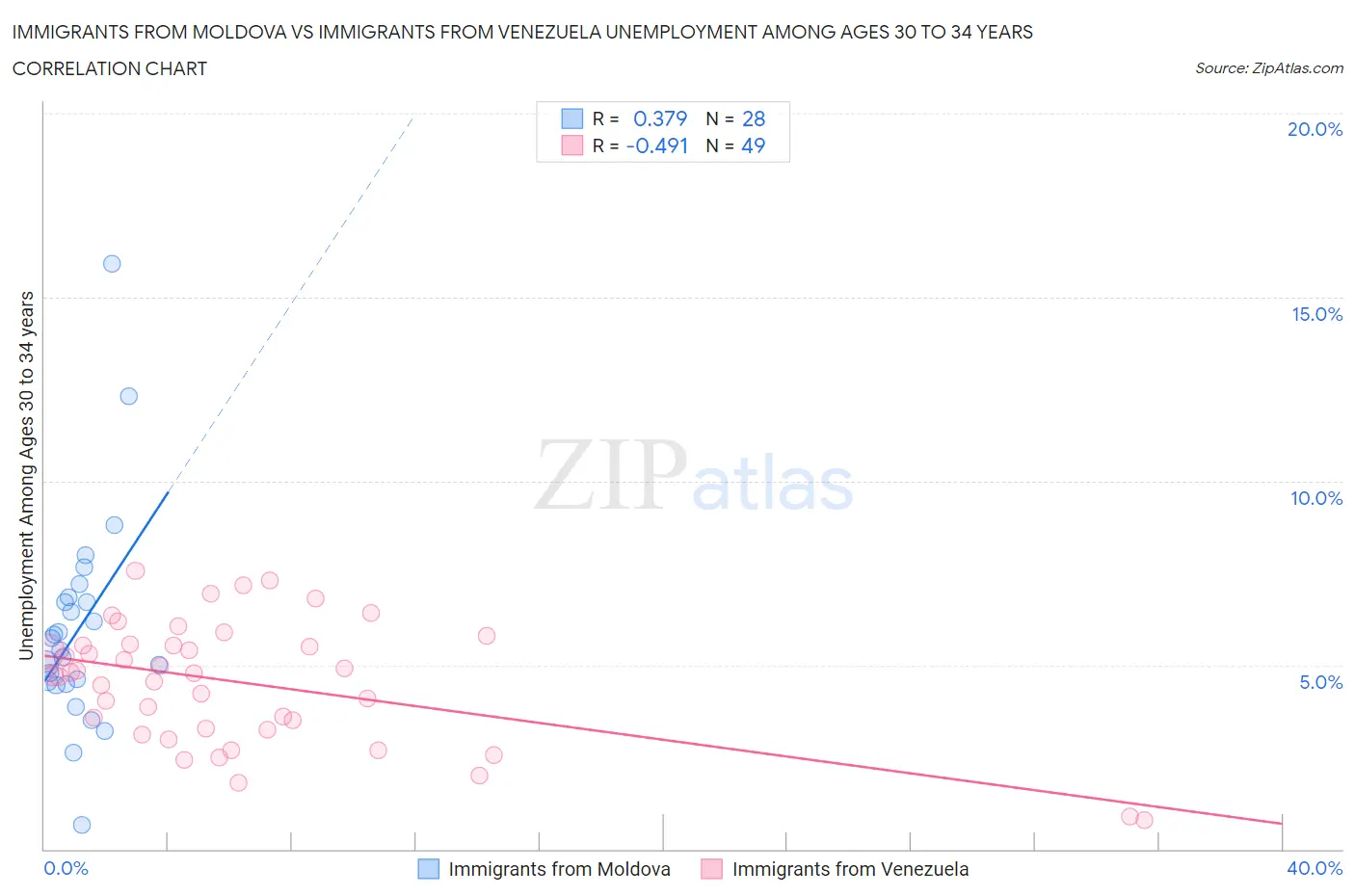 Immigrants from Moldova vs Immigrants from Venezuela Unemployment Among Ages 30 to 34 years
