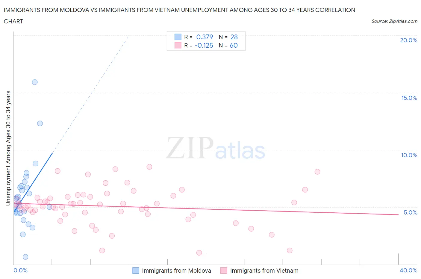 Immigrants from Moldova vs Immigrants from Vietnam Unemployment Among Ages 30 to 34 years