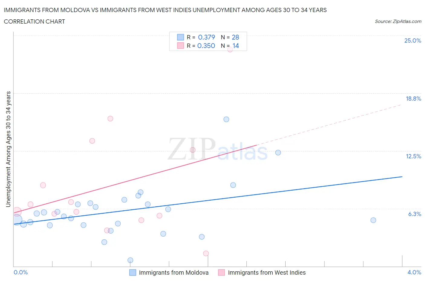 Immigrants from Moldova vs Immigrants from West Indies Unemployment Among Ages 30 to 34 years