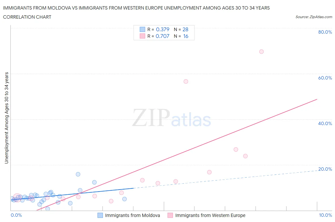 Immigrants from Moldova vs Immigrants from Western Europe Unemployment Among Ages 30 to 34 years