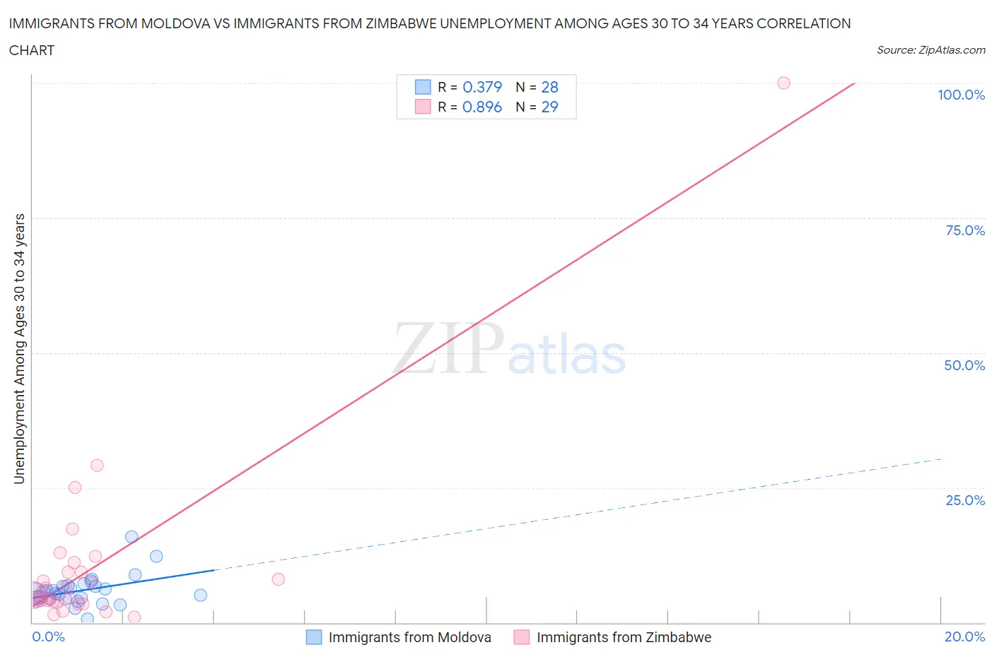 Immigrants from Moldova vs Immigrants from Zimbabwe Unemployment Among Ages 30 to 34 years