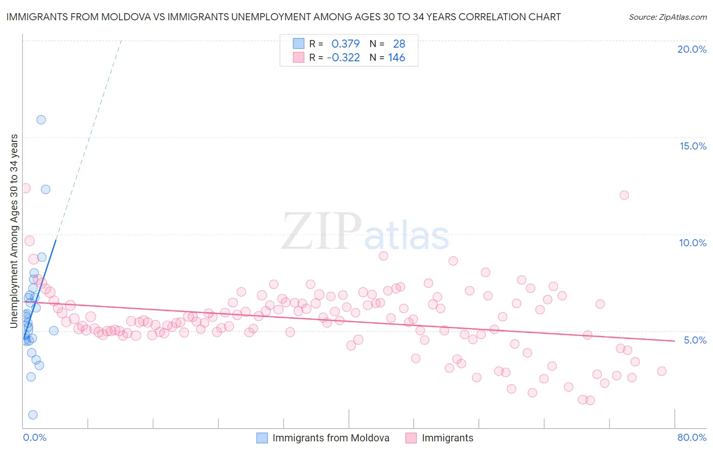 Immigrants from Moldova vs Immigrants Unemployment Among Ages 30 to 34 years