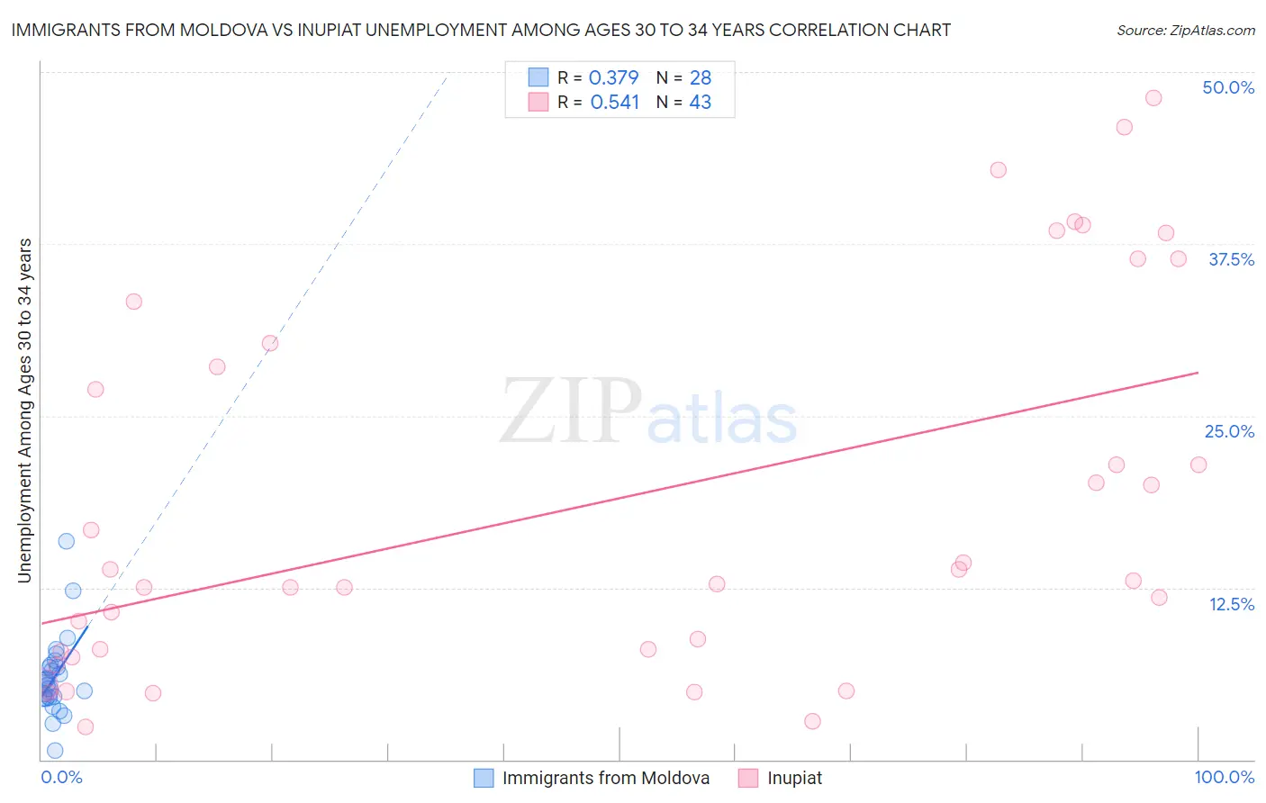 Immigrants from Moldova vs Inupiat Unemployment Among Ages 30 to 34 years
