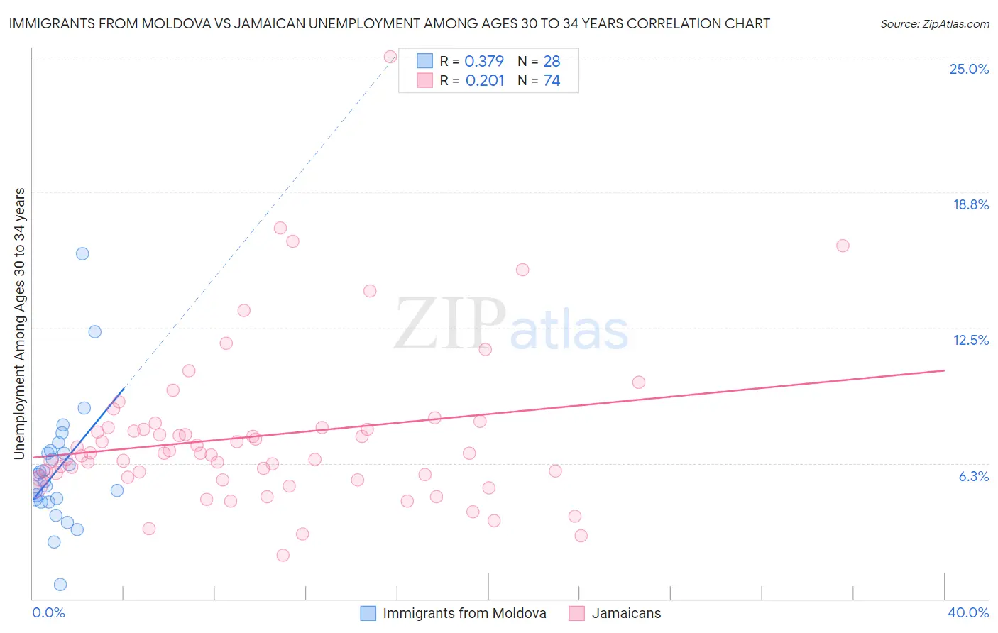 Immigrants from Moldova vs Jamaican Unemployment Among Ages 30 to 34 years