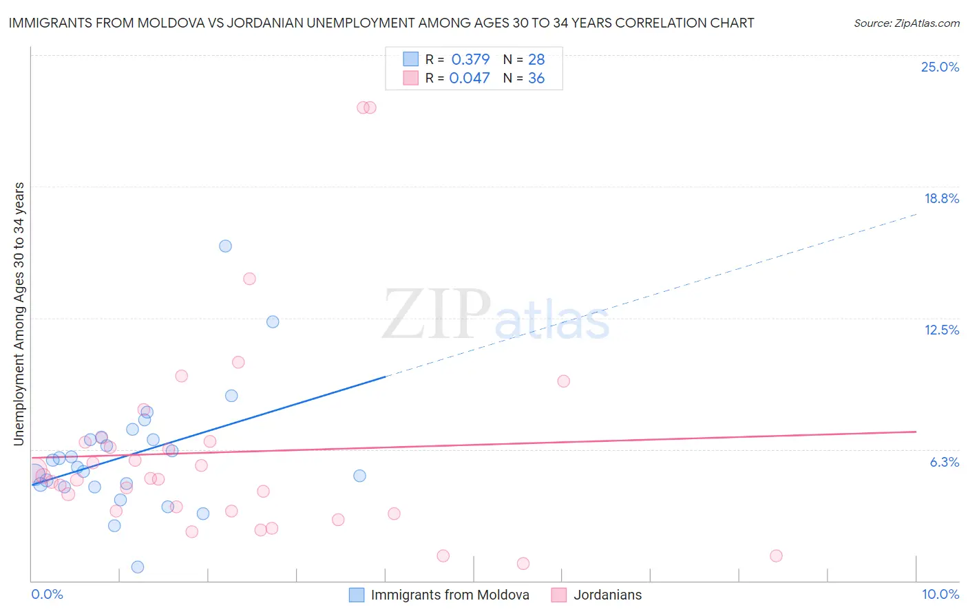 Immigrants from Moldova vs Jordanian Unemployment Among Ages 30 to 34 years