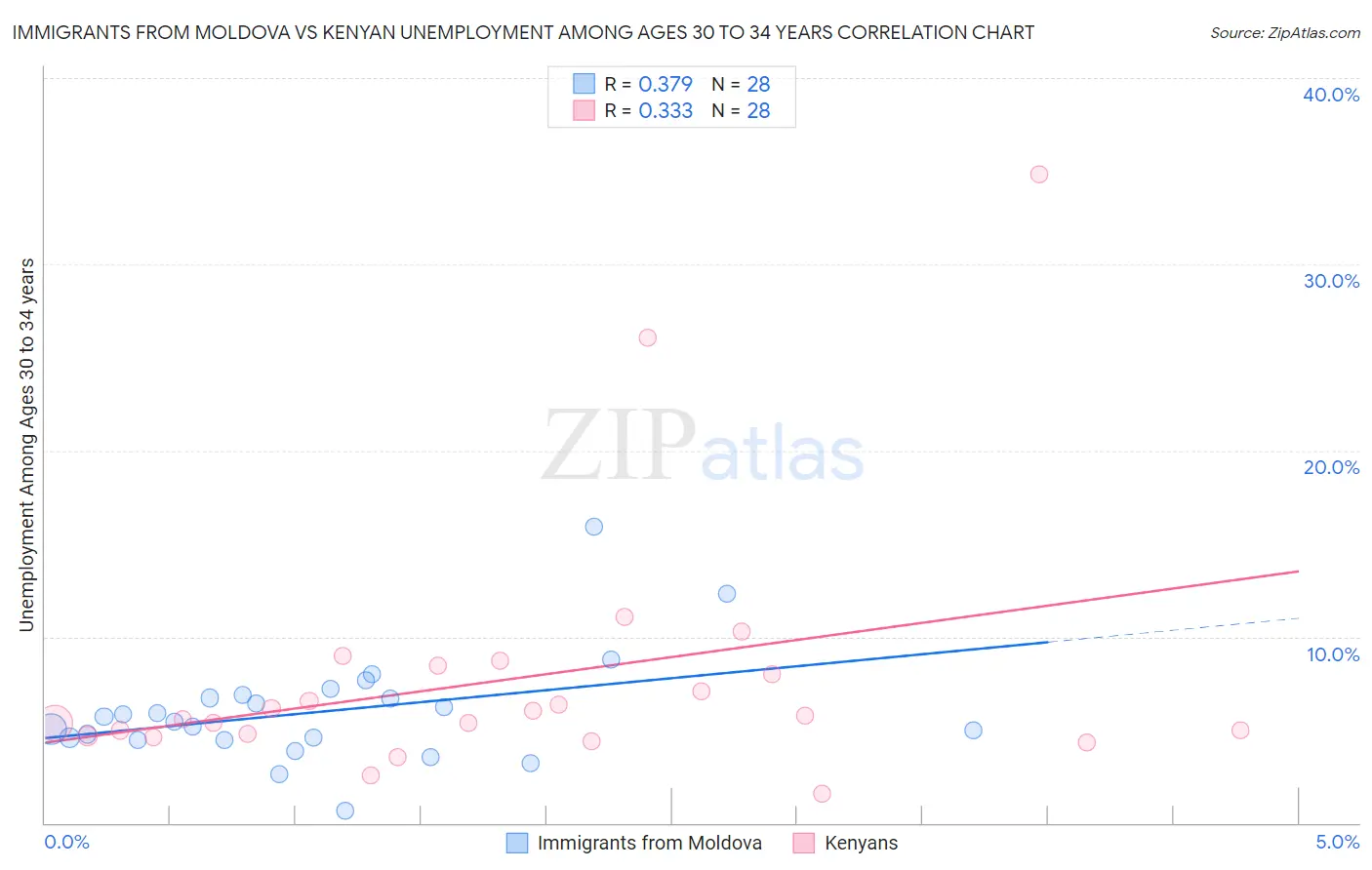 Immigrants from Moldova vs Kenyan Unemployment Among Ages 30 to 34 years