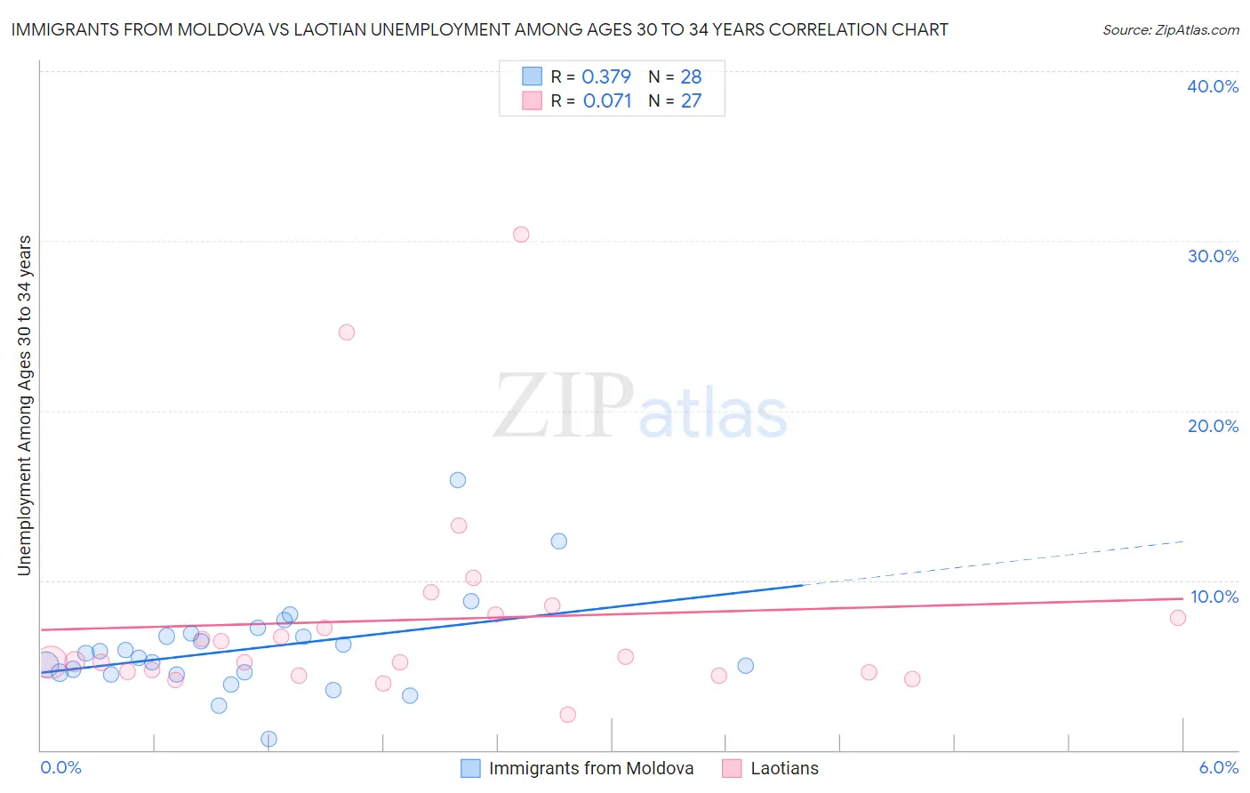 Immigrants from Moldova vs Laotian Unemployment Among Ages 30 to 34 years