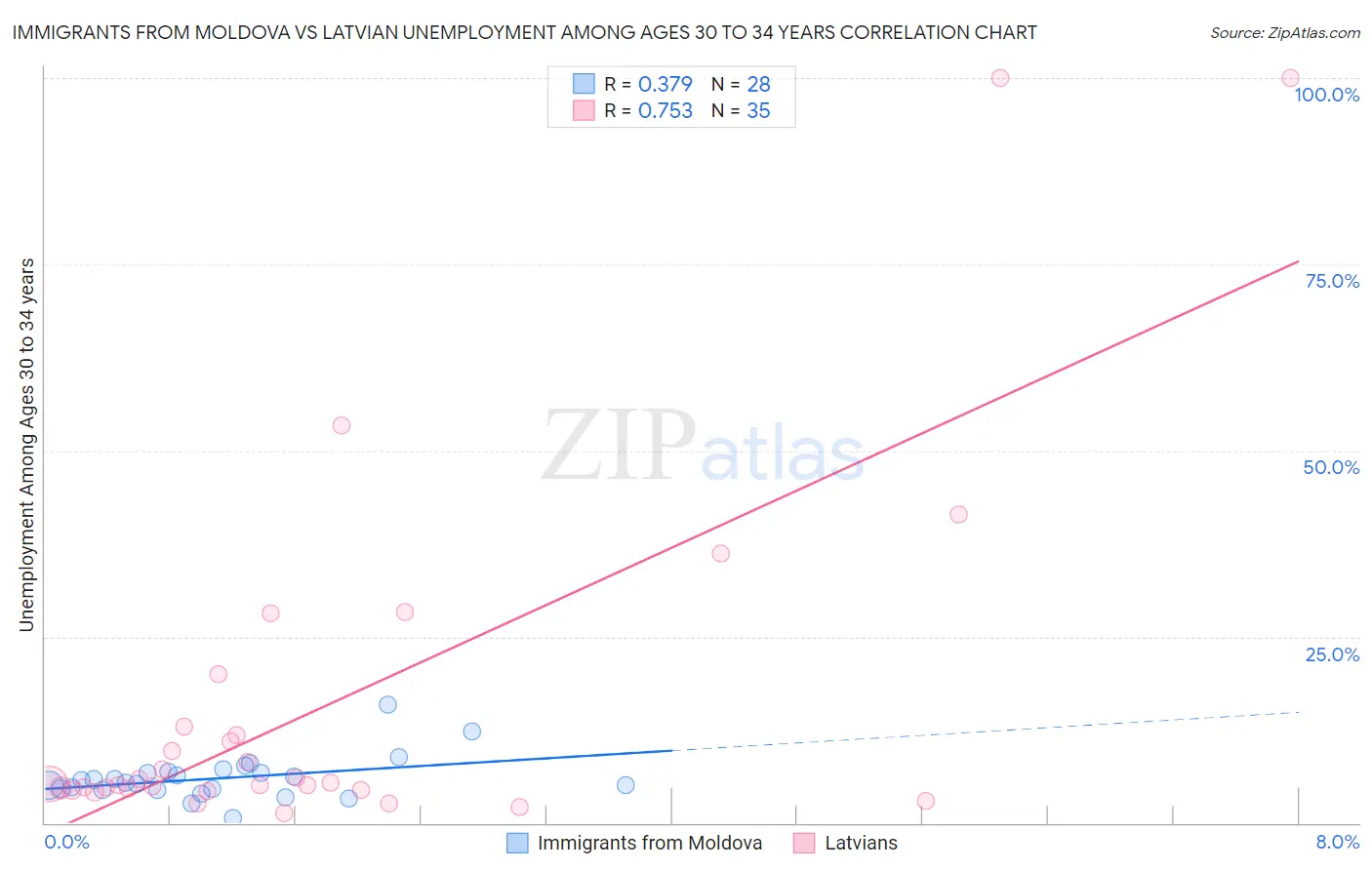 Immigrants from Moldova vs Latvian Unemployment Among Ages 30 to 34 years