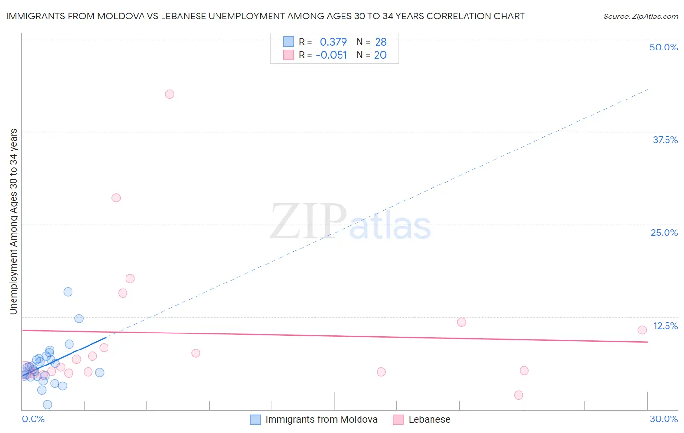 Immigrants from Moldova vs Lebanese Unemployment Among Ages 30 to 34 years
