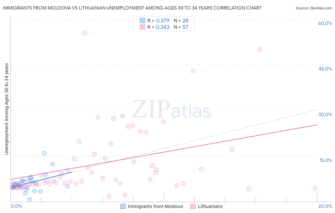 Immigrants from Moldova vs Lithuanian Unemployment Among Ages 30 to 34 years