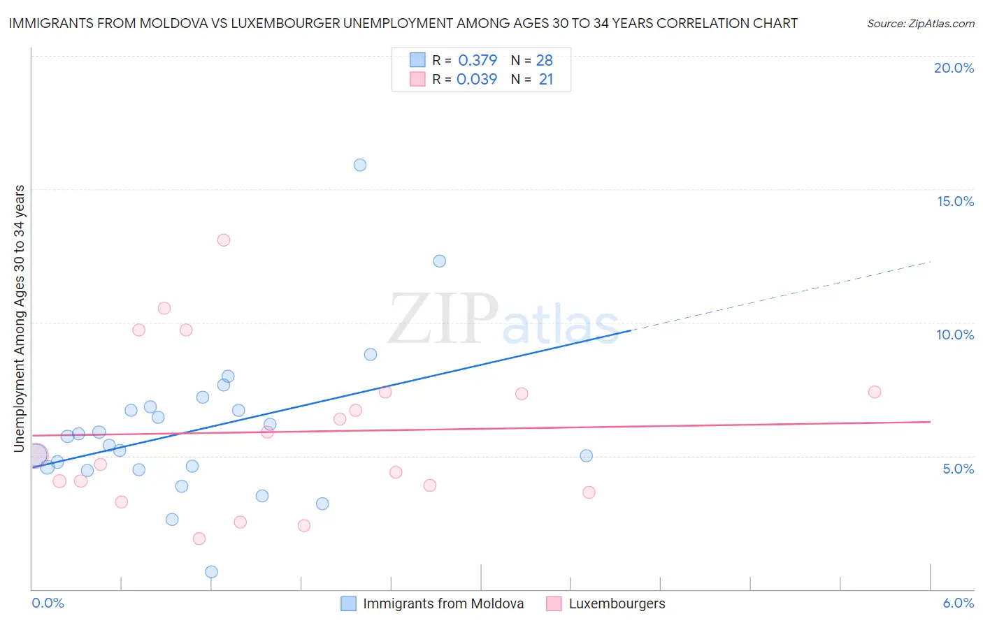 Immigrants from Moldova vs Luxembourger Unemployment Among Ages 30 to 34 years