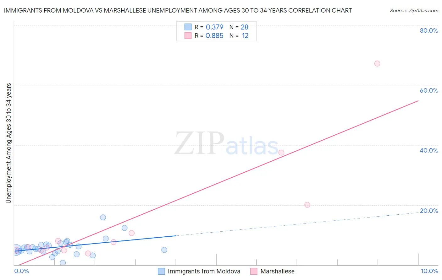 Immigrants from Moldova vs Marshallese Unemployment Among Ages 30 to 34 years