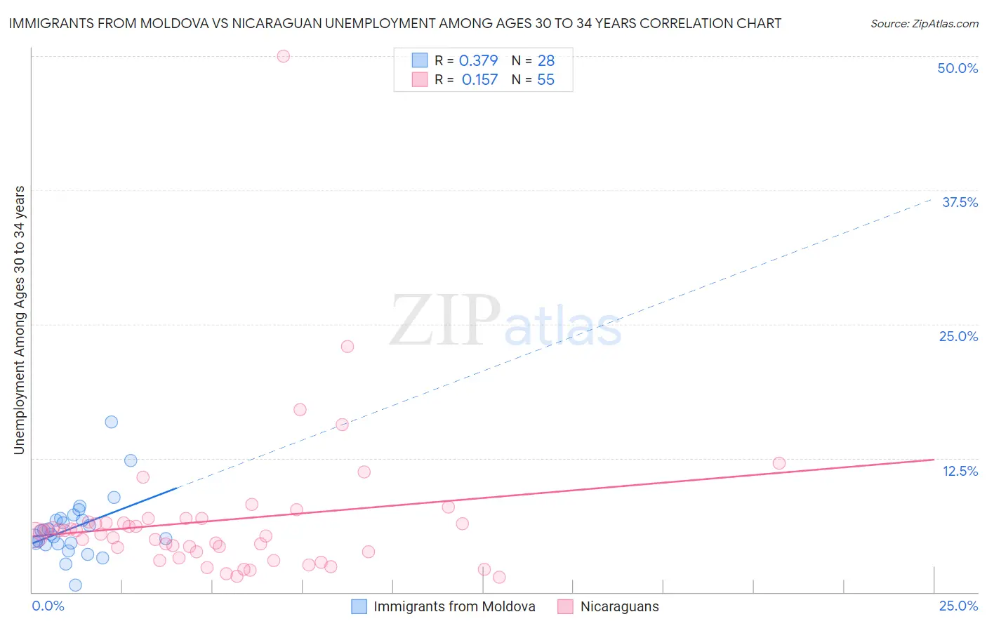 Immigrants from Moldova vs Nicaraguan Unemployment Among Ages 30 to 34 years