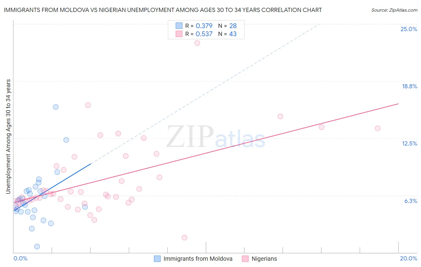 Immigrants from Moldova vs Nigerian Unemployment Among Ages 30 to 34 years